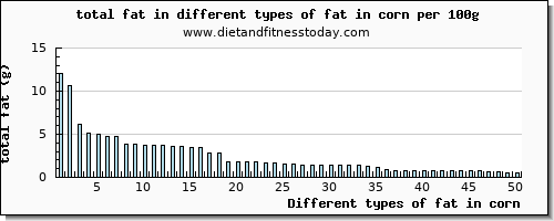 fat in corn total fat per 100g